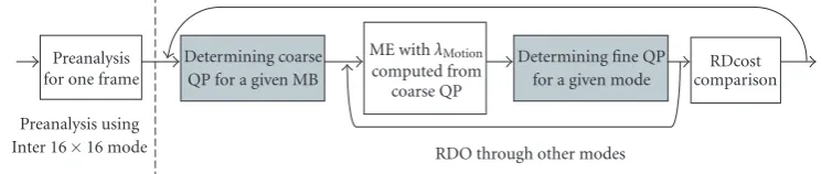 Figure 1: Illustration of the basic ideas for the proposed rate control scheme.