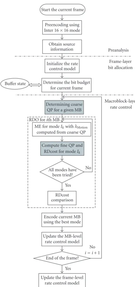 Figure 2: A ﬂowchart of the proposed rate control scheme.