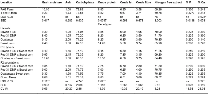 Table 2. Location and entry means (across locations) for nutrient composition and mineral elements in parents and F1 hybrids of Sweet corn x Field corn (Ilorin, Nigeria)