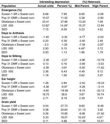 Table 4. Inbreeding depression and heterosis for grain moisture, grain protein andcarbohydrate contents in three populations derived from field corn x sweet corn crosses (Ilorin, Nigeria)