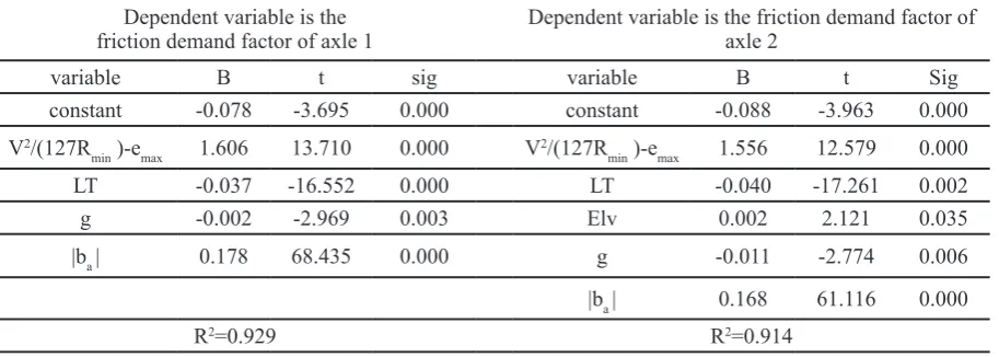 Table 8. Variables used in regression analysis