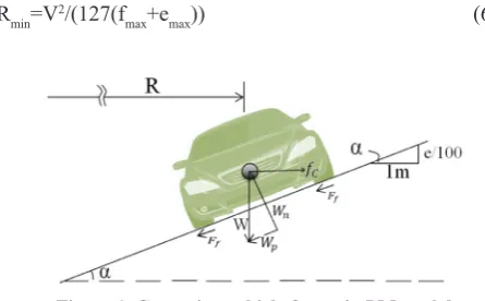 Figure 1. Cornering vehicle forces in PM model