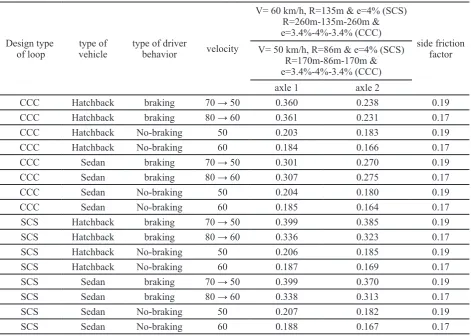 Table 2. Side Friction demand Factor for trucks on upgrade*