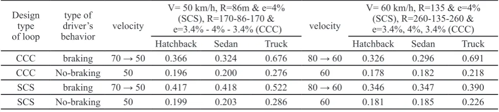 Figure 7. Comparison of friction demand of AASHTO values and simulation results, for passenger cars and trucks at loop speed design of 60 km/h