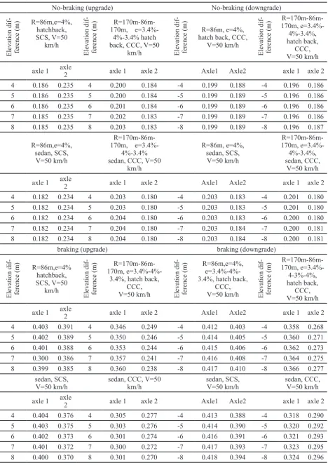 Table 5. Comparison of passenger car performance in downgrade and upgrade, for types C-C-C, and S-C-S