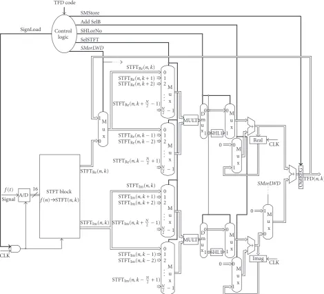 Figure 6: A complete hardware for one channel simultaneous realization of the S-method/L-Wigner distribution.
