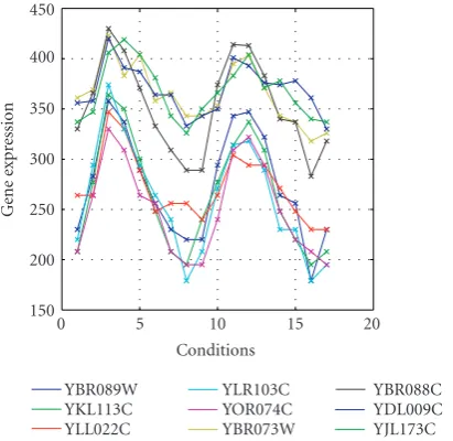 Figure 2: Example of bicluster with coherent values.