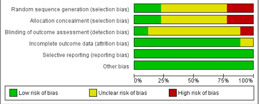 Figure 2.Risk of bias graph: review authors’ judgements about each risk of bias item presented as
