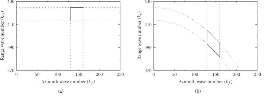 Figure 1: Illustration of the data spectrum before (a) and after (b) the Stolt mapping within the deﬁned bandwidths (squint angle = 20◦).