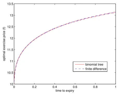 Figure 3.2: Comparison of the solutions produced by the current scheme and the binomial tree method