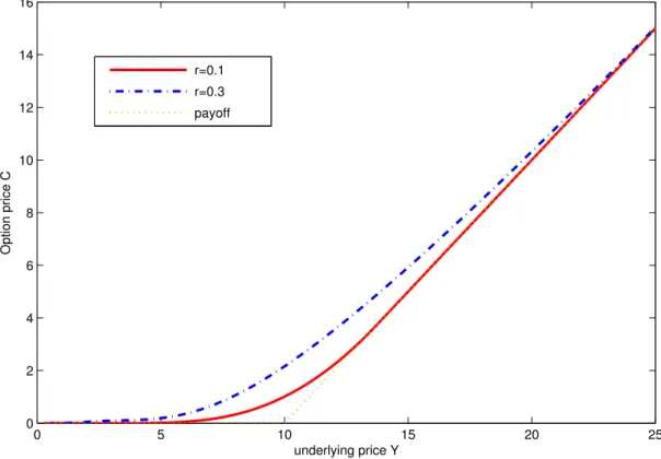 Figure 3.3: Option price with different interest rate values. Model parameters are σ 1 = 0.3, σ 2 = 0.2, ρ = −0.5, γ = 0.1, D = 0.1, K = 10, T = 2