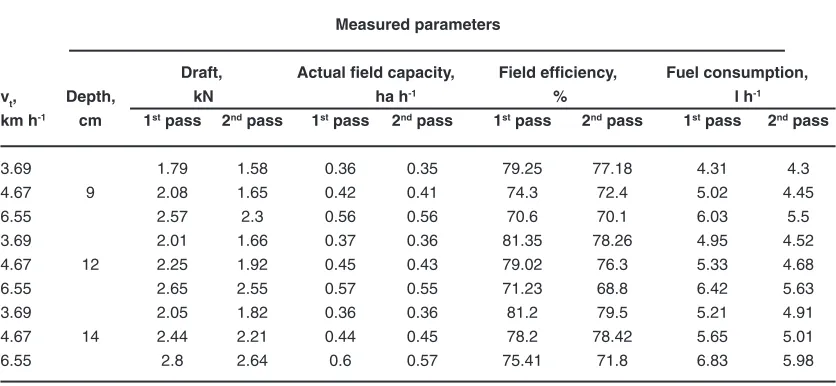 Table 6: Field performance of the developed PDH at different operating conditions.