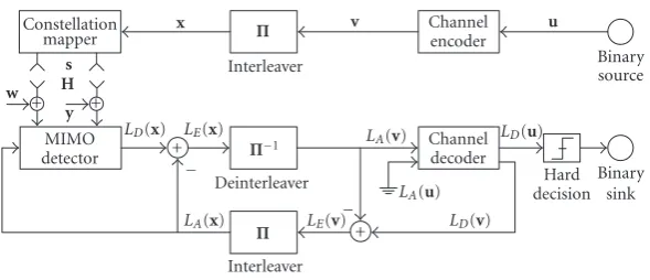 Figure 1: Block diagram of the coded MIMO system with iterative receiver.