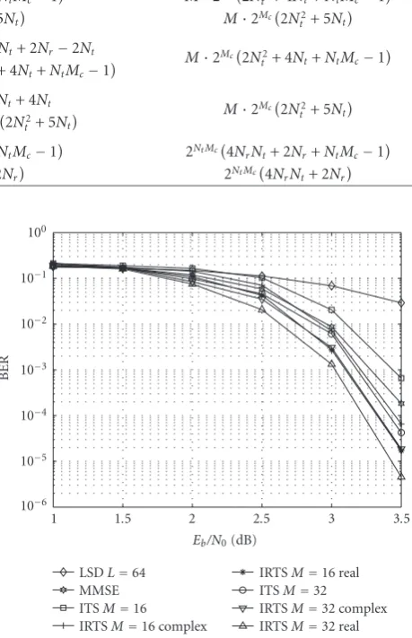 Figure 2: Bit error performance of the 4 × 4 ST-BICM MIMO sys-tem.