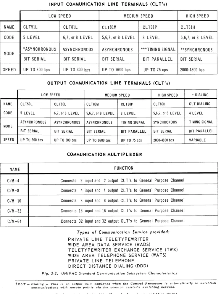 Fig.  3-2.  UNIVAC  Standard  Communication  Subsystem  Characteristics 