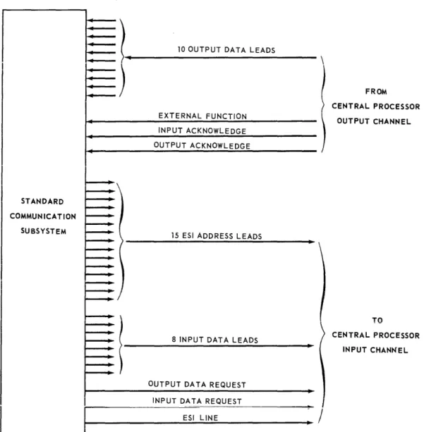 Figure  4- 7.  UN IVA C  Standard  Commun icafions  Subsystem  Contro I  and  Data  Leads 