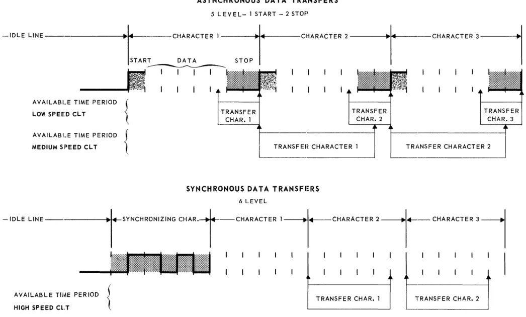 Figure  4-2.  Time  Period  Available  for  Character  Transfers 