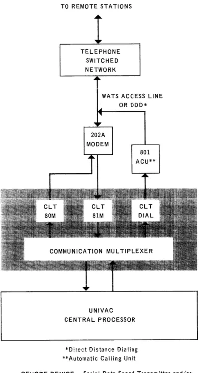 Figure  A-I.  Computer  Connection  to  WA  TS  or  DDD 