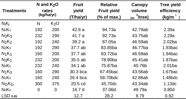 Table 3. ANOVA of nitrogen and potassium fertigation effect on fruit yield, relative fruit yield, canopy tree size and tree yield efficiency ;( mean square of all parameters, 2005 - 2007)