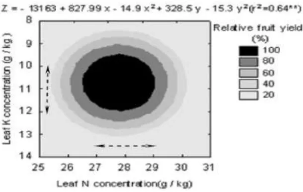 Figure 7. Clementine mandarin relative fruit yield (Z. 2D projection) in relation to leaf N(x) and K(y) concentrations in 6-month-old spring flush, 2005 - 2007