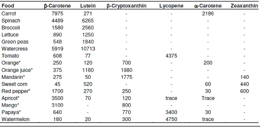 table 1: Common dietary sources of carotenoids in regular vegetable and fruits (ìg/100 fresh weight)