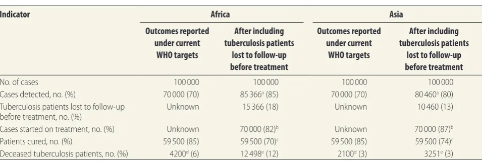 Table 5. Impact of including rates of pre-treatment loss to follow-up on national tuberculosis programme indicators in hypothetical programmes in Africa and Asia with 100 000 individuals and DOTS strategy targets (70% case detection, 85% cure) theoretically 