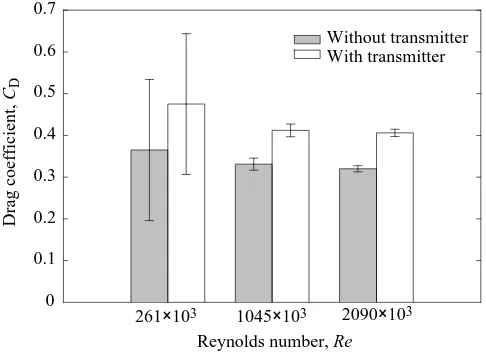 Fig. 6. Measured drag coefficient (CReynolds number D) versus angle of attack (α) at aRe of 2090×103