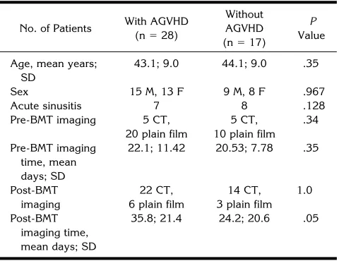 TABLE 1: Characteristics of patients with and without AGVHD