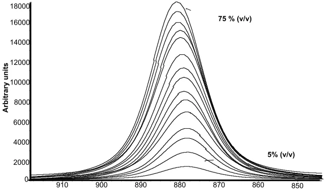 Fig. 2: The peak at 880 cm-1 of the Raman spectra of the standard ethanol solutions
