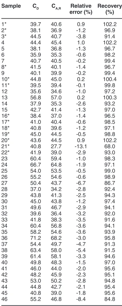 Table 1: Ethanol concentration (% v/v) of Greek spirit Tsipouro determined using the 