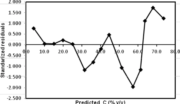 Fig. 3: The correlation of ethanol concentration of the standard ethanol solutions (C) (% v/v) 