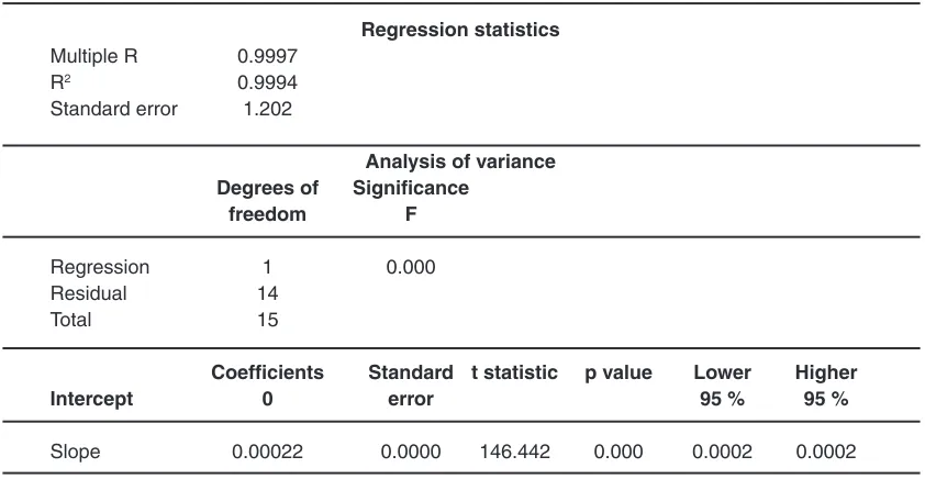 Table 2: The output summary of the final simple regression analysis