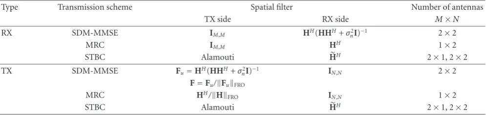 Table 1: Implemented MIMO schemes. (HH � is the virtual matrix corresponding to the STBC precoding, ∥H∥FRO is the Frobenius norm of.)