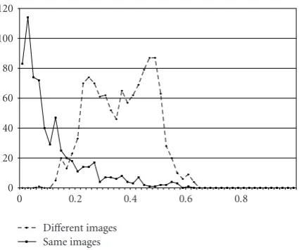 Figure 5: Distribution of Rand index.