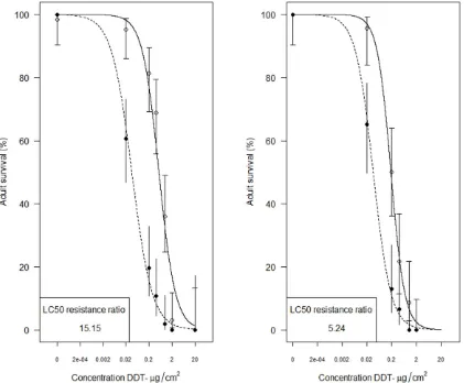 Figure 5. Geographical variation in frequency of Gste2represents the I114 and red the T114 frequency