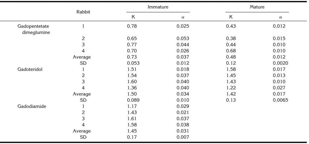 Fig 3. Plot of enhancement coefficients versus rate constants