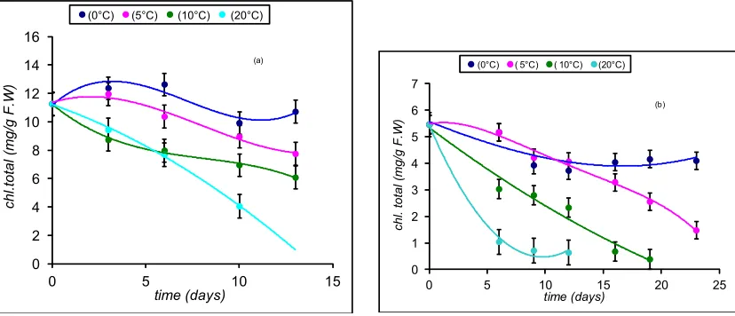 Fig. 2: Change in the rate of chlorophyll reduction and rate of change in total colour for lettuce and broccoli