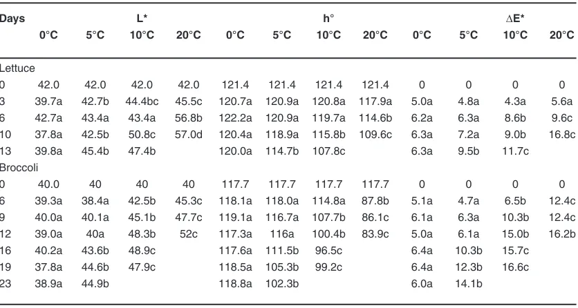 Table 1: Change in color parameters l*, h°, DE* of lettuce and broccoli stored at 0, 5, 10 and 20°C
