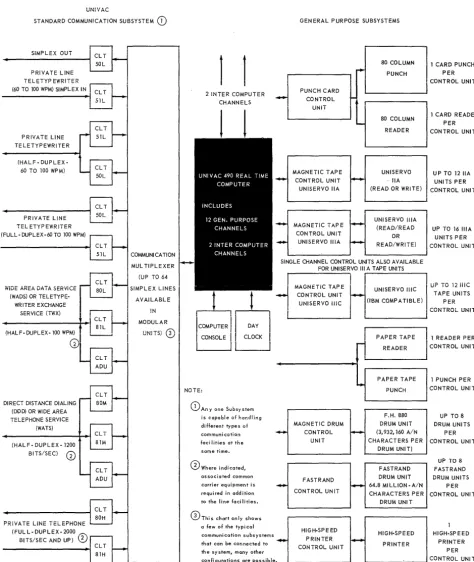 Figure 3-2. UNIVAC 490 Real-Time System (Expanded Block Diagram) 