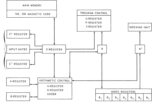 Figure 5-3. Simplified Lc)gic Diagram of the UNIVAC 490 Real- Time Computer 