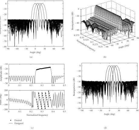 Figure 3: Design of the CMRBs. (a) Superposition of the beampatterns of frequency-domain CMRBs inJfrequencies