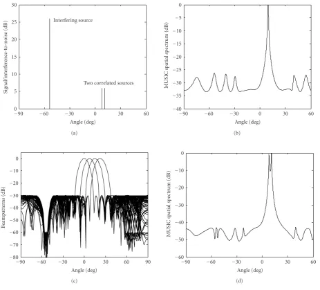 Figure 6: DOA estimation for the scenario of strong out-of-sector interfering source. (a) Directions of the two correlated sources and theinterfering source