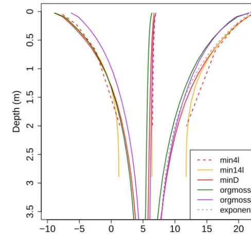 Figure 10. The annual maximum, minimum and mean of simu-lated soil temperatures (right-hand, left-hand and centre lines re-spectively), averaged over the period 1979–1989, for the land areanorth of 50◦ latitude