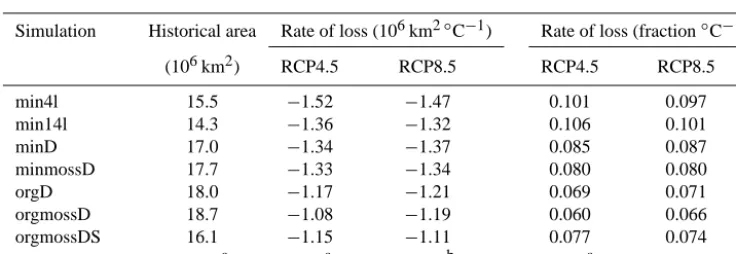Figure 11. Time series of future projections of permafrost area. Left: RCP4.5. Right: RCP8.5