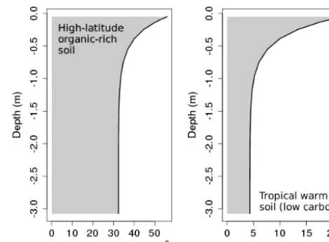 Figure 1. Soil carbon proﬁles generated using Eq. (1). Left:Right:119.75◦ E, 72.25◦ N; a grid cell with high soil carbon (Siberia)