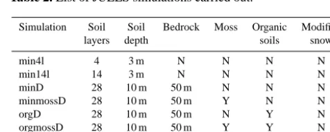 Table 1. Conditions for moss growth and dieback. For light saturation and compensation curves (Lsat and Lcomp) see Eqs