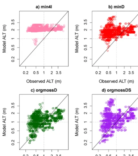 Figure 4. Simulated and observed range of active layer depths forCALM sites (Sect. 2.4.3)