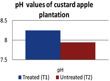 Fig. 9: Nutrient status in atemoya plantation