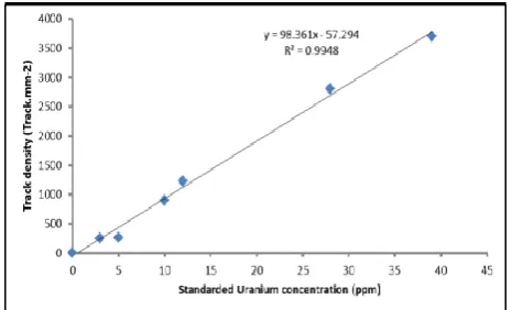 Figure 3. The relation between track density and uranium concentration for standard geological soil samples