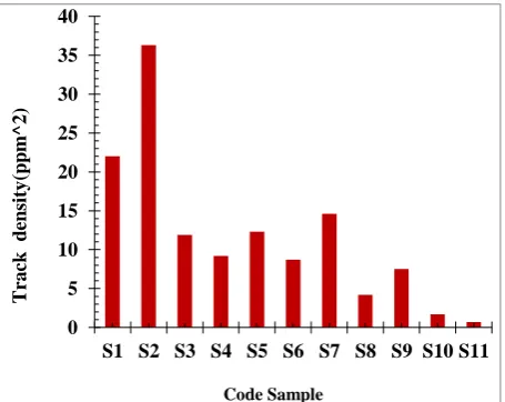 Figure 4. The relationship between uranium  concentration and code samples in studied area